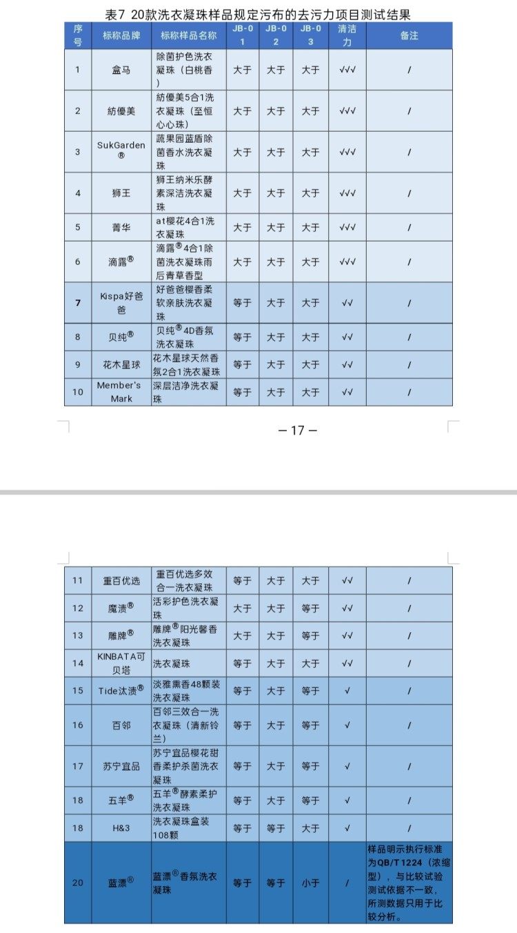 20款洗衣凝珠检测结果出炉 快来看看有没有你家在用的